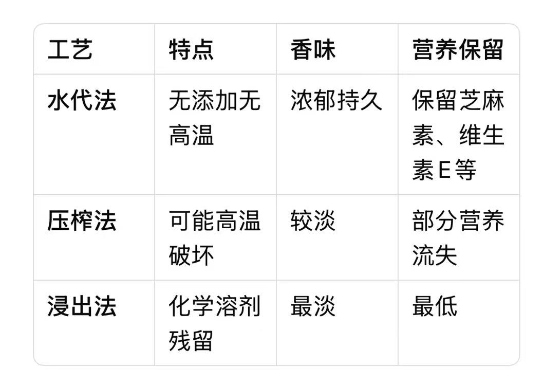 水代法芝麻香油使用全指南：从工艺解析到健康食用